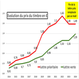 Tarifs postaux 2024 - Moins de service public pour une hausse historique 